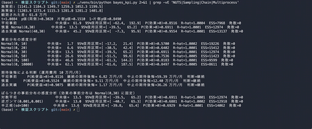 ターミナルのスクリーンショット(素材ファイル 画像4_bayes_kpiの実行結果.png。撮影時のコマンドは ./venv/bin/python bayes_kpi.py 2>&1 | grep -vE 'NUTS|Sampling|Chain|Multiprocess')。2章のスクリプトを通しで実行した画面。t検定の結果、3通りの事前分布の事後分布、事前分布の感度分析、期待後悔による判断が順に並び、最下段にばらつきの事前分布の感度分析(4-3)が続く。画面の各行は本文2-4・2-5・2-6・4-3の実行結果ブロックと同じ文言・同じ数値になる。素材フォルダの 検証スクリプト/bayes_kpi.log が撮影時の出力の正本。2026年8月25日に実行