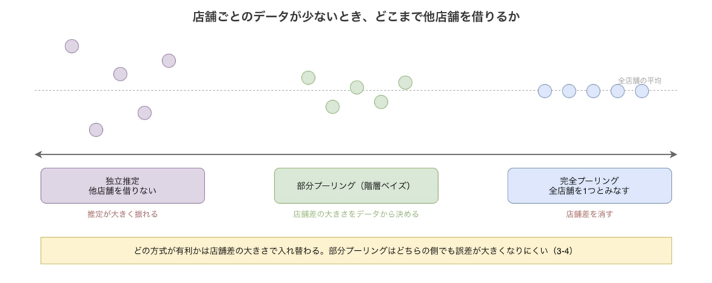 3つの推定方式の関係を1本の軸で示す図。副題は「店舗ごとのデータが少ないとき、どこまで他店舗を借りるか」。図の上半分に横向きの点線を1本引き、右端に「全店舗の平均」と添える。この点線の周りに、店舗を表す小さな丸を5個ずつ3組並べる。左の組は紫の丸を上下ばらばらの高さに、中央の組は緑の丸を点線の近くに寄せつつ高さの違いを残して、右の組は青の丸をすべて点線の上に揃えて描く。下半分に左右両向きの矢印の軸を引き、その下に左から紫枠「独立推定/他店舗を借りない」、緑枠「部分プーリング(階層ベイズ)」、青枠「完全プーリング/全店舗を1つとみなす」を置く。各枠の下に、左は赤字で「推定が大きく振れる」、中央は緑字で「店舗差の大きさをデータから決める」、右は赤字で「店舗差を消す」。最下部の黄帯に「どの方式が有利かは店舗差の大きさで入れ替わる。部分プーリングはどちらの側でも誤差が大きくなりにくい(3-4)」