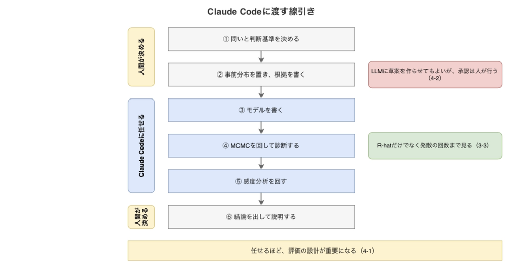ベイズ推論の作業を、任せる部分と人が決める部分に分ける図。副題は「Claude Codeに渡す線引き」。中央に縦6段のフローを置き、上から「① 問いと判断基準を決める」「② 事前分布を置き、根拠を書く」「③ モデルを書く」「④ MCMCを回して診断する」「⑤ 感度分析を回す」「⑥ 結論を出して説明する」を矢印でつなぐ。③④⑤の箱は青、①②⑥の箱は灰にする。フローの左側に縦書きの帯を3つ置き、①②に黄帯で「人間が決める」、③④⑤に青帯で「Claude Codeに任せる」、⑥に黄帯で「人間が決める」を対応させる。②の右側に赤の箱で「LLMに草案を作らせてもよいが、承認は人が行う(4-2)」、④の右側に緑の箱で「R-hatだけでなく発散の回数まで見る(3-3)」。最下部の黄帯に「任せるほど、評価の設計が重要になる(4-1)」