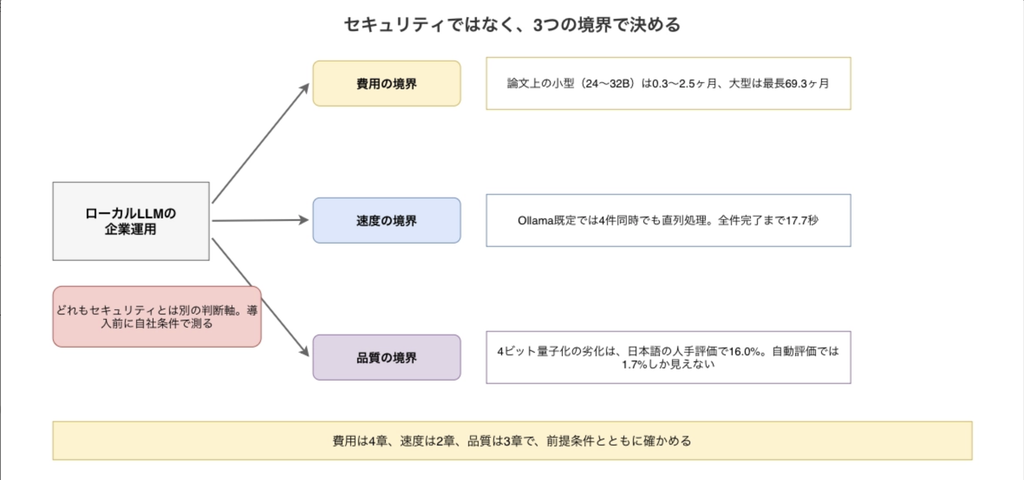 ローカルLLM企業運用の3つの境界を1枚に整理した図。副題は「セキュリティではなく、3つの境界で決める」。中央に灰の箱で「ローカルLLMの企業運用」を置き、そこから右へ3本の枝を伸ばす。上の枝は黄枠「費用の境界」で、説明として「論文上の小型(24〜32B)は0.3〜2.5ヶ月、大型は最長69.3ヶ月」。中の枝は青枠「速度の境界」で、説明は「Ollama既定では4件同時でも直列処理。全件完了まで17.7秒」。下の枝は紫枠「品質の境界」で、説明は「4ビット量子化の劣化は、日本語の人手評価で16.0%。自動評価では1.7%しか見えない」。右端に赤の箱で「どれもセキュリティとは別の判断軸。導入前に自社条件で測る」。最下部の黄帯に「費用は4章、速度は2章、品質は3章で、前提条件とともに確かめる」