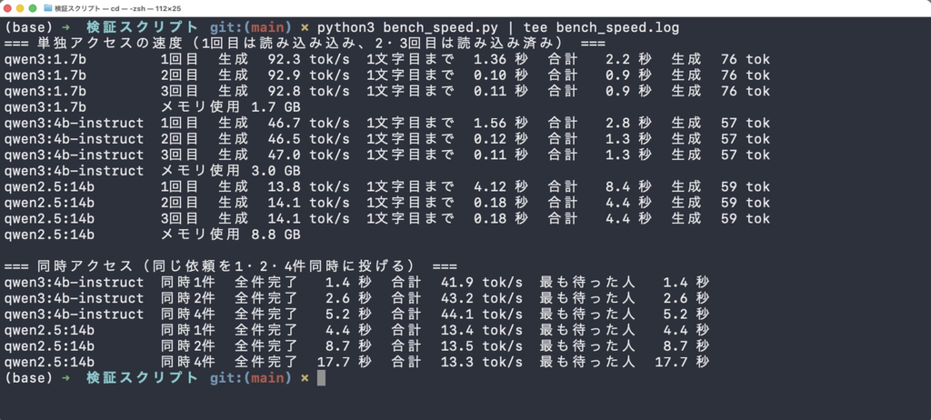 ターミナルのスクリーンショット(素材ファイル 画像2_bench_speedの実行結果.png)。撮影時のコマンドは `python3 bench_speed.py | tee bench_speed.log`。2-3と2-4のスクリプトを通しで実行し、同時にログを保存した画面。単独アクセスの速度3モデル×3回とメモリ使用量、同時アクセス1・2・4件の結果が順に並ぶ。画面の各行は本文2-3・2-4の実行結果ブロックと同じ文言・同じ数値になる。タイトルバーには作業フォルダ名だけが表示され、利用者名と端末名は出ていない。素材フォルダの `検証スクリプト/bench_speed.log` が出力の正本。2026年9月3日に実行