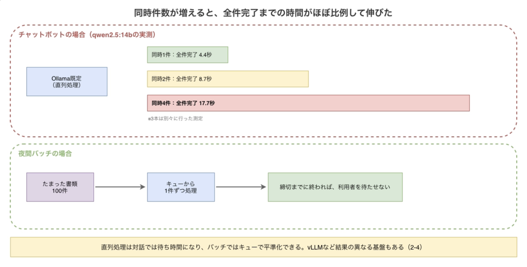 Ollama既定設定で同時件数を増やした実測を示す図。副題は「同時件数が増えると、全件完了までの時間がほぼ比例して伸びた」。上半分に「チャットボットの場合(qwen2.5:14bの実測)」として、「同時1件:全件完了 4.4秒」「同時2件:全件完了 8.7秒」「同時4件:全件完了 17.7秒」の3本の帯を置く。「※3本は別々に行った測定」と注記する。下半分に「夜間バッチの場合」として、紫の箱「たまった書類100件」から青の箱「キューから1件ずつ処理」へ矢印を伸ばし、右に緑の箱「締切までに終われば、利用者を待たせない」。最下部の黄帯に「直列処理は対話では待ち時間になり、バッチではキューで平準化できる。vLLMなど結果の異なる基盤もある(2-4)」