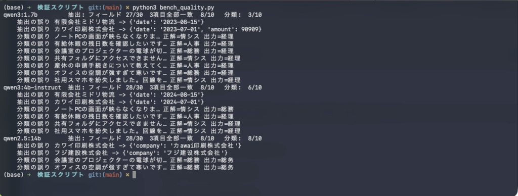 ターミナルのスクリーンショット(素材ファイル 画像4_bench_qualityの実行結果.png。撮影時のコマンドは python3 bench_quality.py。タイトルバーは切り落とし済み)。3章の採点スクリプトを実行した画面。3モデルの正答数と、誤った問題の内訳(和暦の誤変換、簡体字の混入、分類の誤り)が並ぶ。画面の各行は本文3-2の実行結果ブロックおよび誤答の記述と一致する。素材フォルダの 検証スクリプト/bench_quality.log が出力の正本。タイトルバーに端末名が出ない状態で撮影する。2026年9月3日に実行