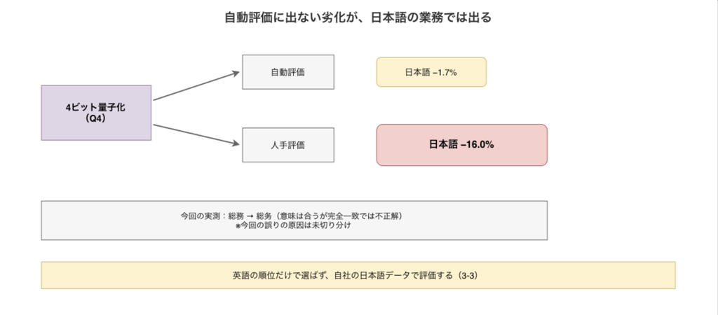 量子化の劣化が評価方法で見え方が変わることを示す図。副題は「自動評価に出ない劣化が、日本語の業務では出る」。左に紫の箱で「4ビット量子化(Q4)」を置き、右へ2本の矢印を伸ばす。上の矢印の先は灰の箱「自動評価」で、その右に小さめの黄帯「日本語 −1.7%」。下の矢印の先は灰の箱「人手評価」で、その右に大きめの赤帯「日本語 −16.0%」。図の下段に、今回の実測から「総務 → 総务(意味は合うが完全一致では不正解)」を置き、「今回の誤りの原因は未切り分け」と明記する。最下部の黄帯に「英語の順位だけで選ばず、自社の日本語データで評価する(3-3)」