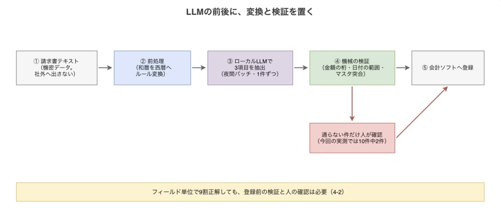 請求書処理ワークフローのどこにローカルLLMと人を置くかの図。副題は「LLMの前後に、変換と検証を置く」。左から右へ5段のフローを矢印でつなぐ。①灰の箱「請求書テキスト(機密データ。社外へ出さない)」、②青の箱「前処理(和暦を西暦へルール変換)」、③紫の箱「ローカルLLMで3項目を抽出(夜間バッチ・1件ずつ)」、④緑の箱「機械の検証(金額の桁・日付の範囲・マスタ突合)」、⑤灰の箱「会計ソフトへ登録」。④から下へ赤の矢印を出し、赤の箱「通らない件だけ人が確認(今回の実測では10件中2件)」を置き、そこから⑤へ戻す矢印を引く。最下部の黄帯に「フィールド単位で9割正解しても、登録前の検証と人の確認は必要(4-2)」
