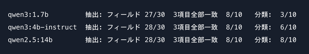 結果:抽出と分類で差が開いた