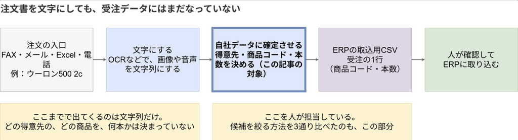 注文書を文字にしても、受注データにはまだなっていない。