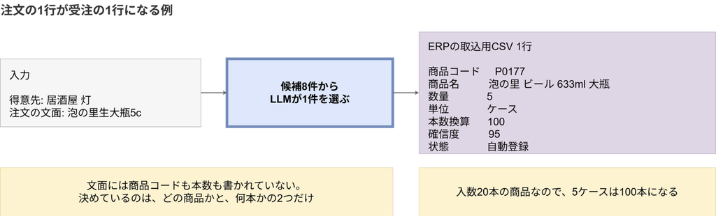 注文の1行が受注の1行になる例