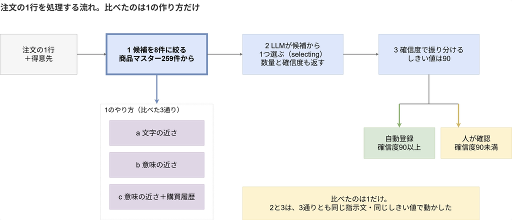 注文の1行を処理する流れ