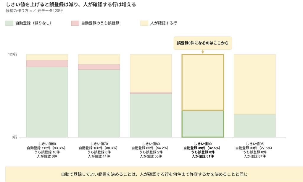 しきい値を上げると誤登録は減り、人が確認する行は増える