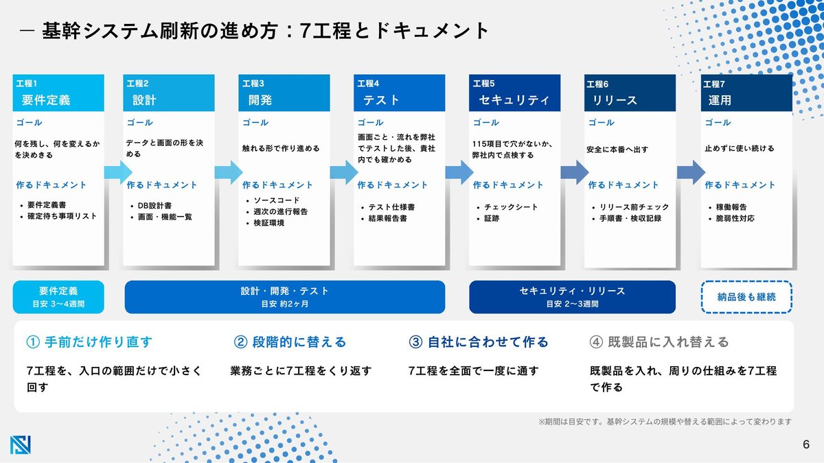 7工程とドキュメント