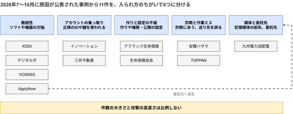2026年7〜10月に原因が公表された事例から11件を、入られ方のちがいで5つに分ける