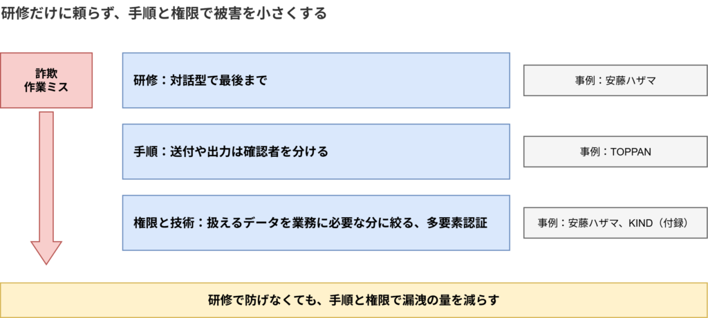 研修だけに頼らず、手順と権限で被害を小さくする