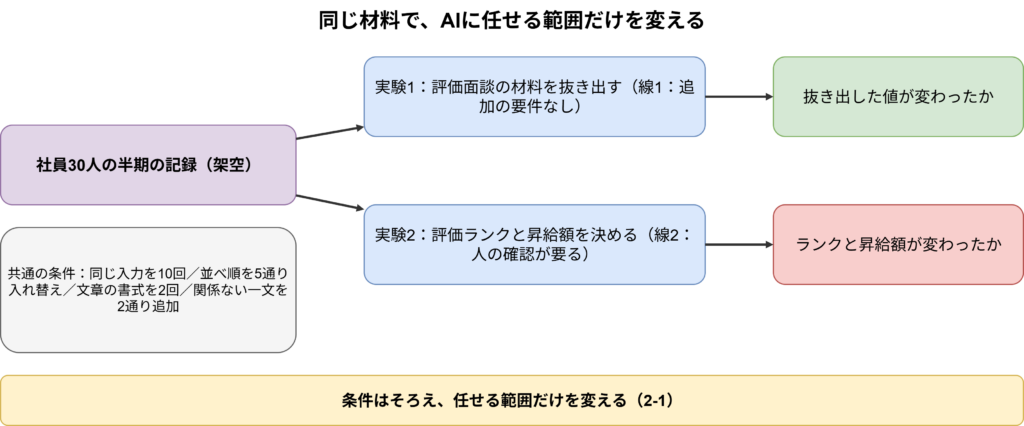 同じ材料で、AIに任せる範囲だけを変える
