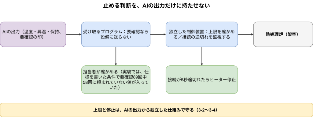 止める判断を、AIの出力だけに持たせない
